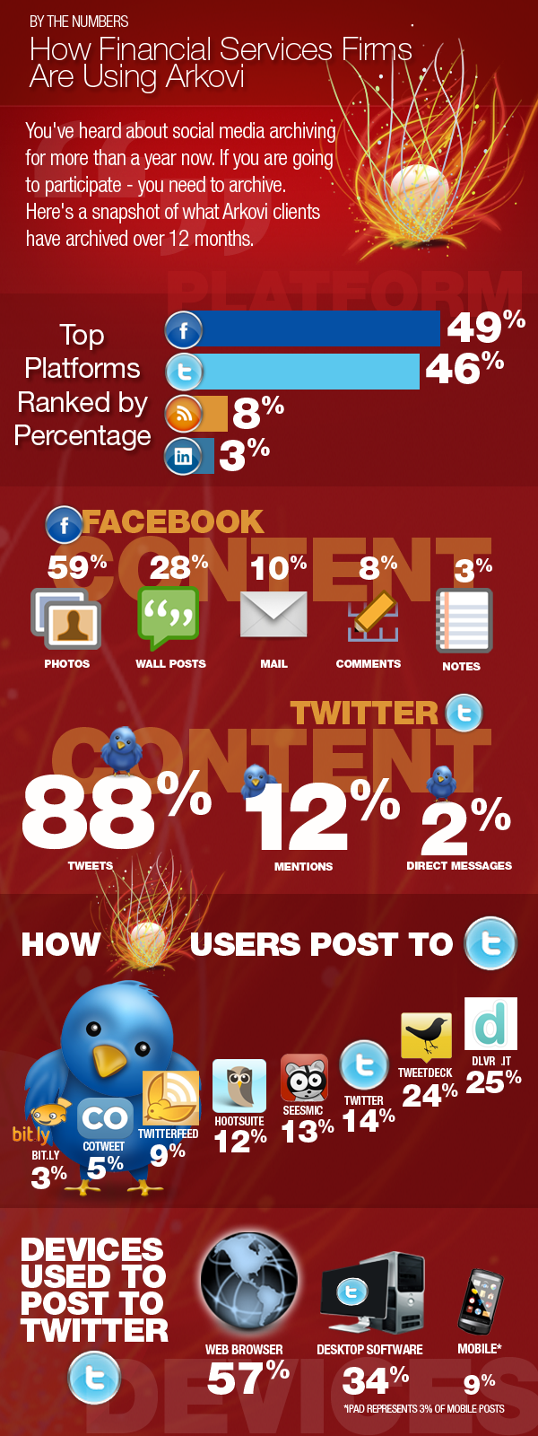 Arkovi Infographic Feb 2011 @arkovibackups infographic - what is in the social media archive