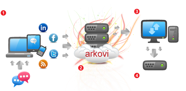 Arkovi How It Works