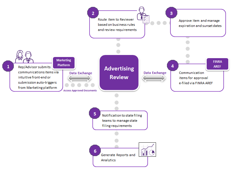 RegEd's Advertsing Review Platform Flowchart