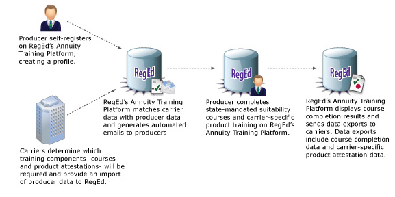 Annuities Training Platform Solution Suite Diagram
