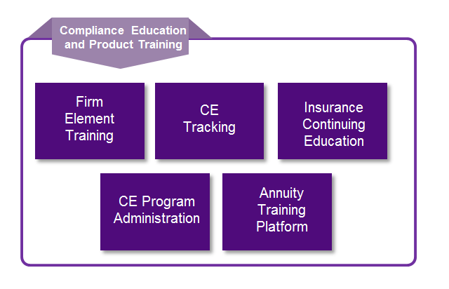 Compliance Education and Product Training Solution Suite Diagram