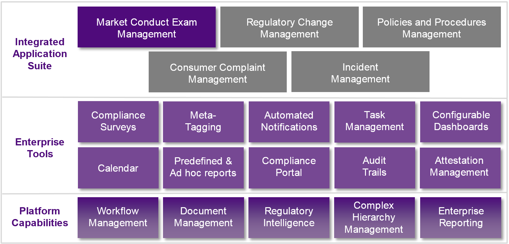 CODE Diagram, Market Conduct Exams