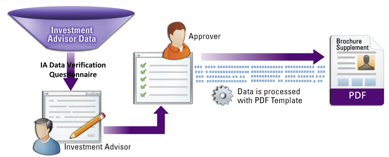 Form ADV Supplement Solution Diagram