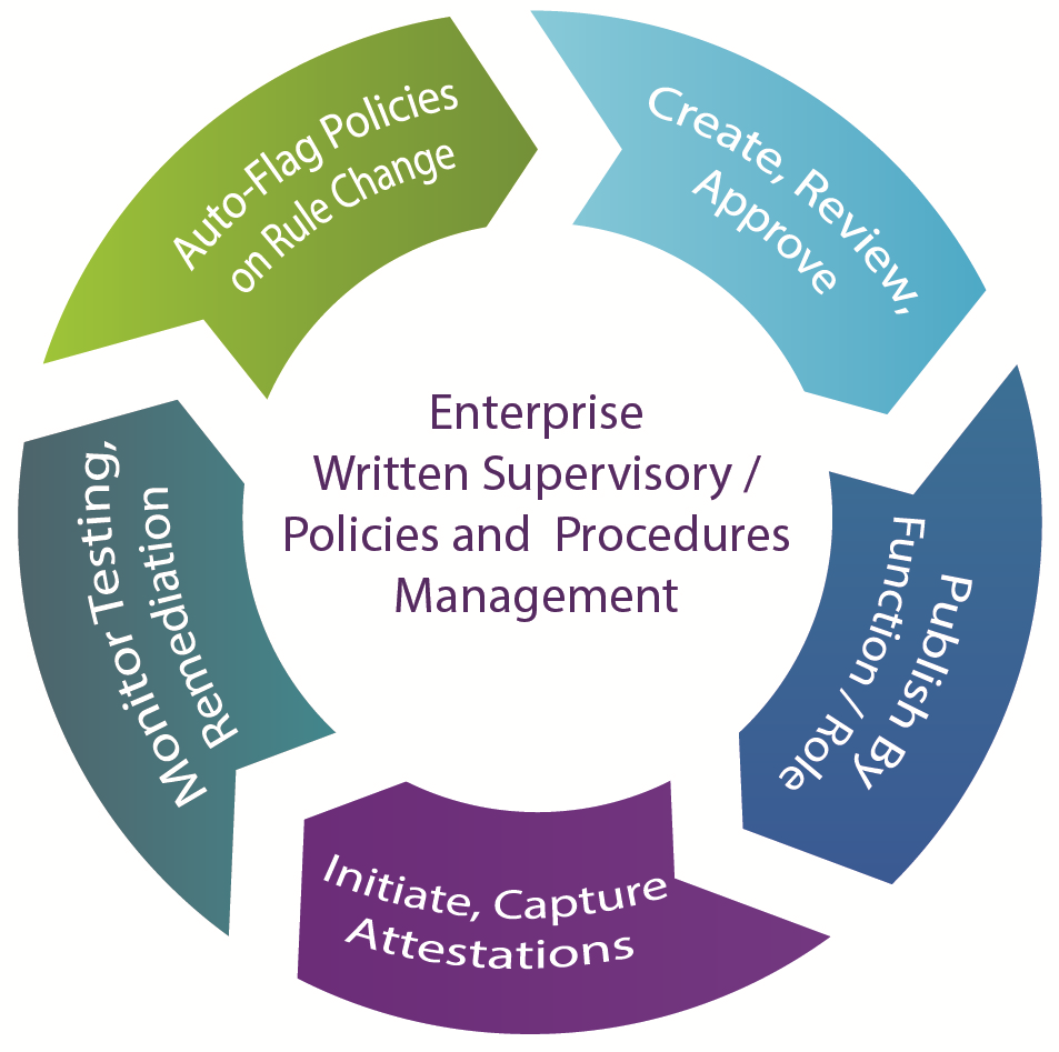 Enterprise Written Supervisory Policies and Procedures Management Product Features
