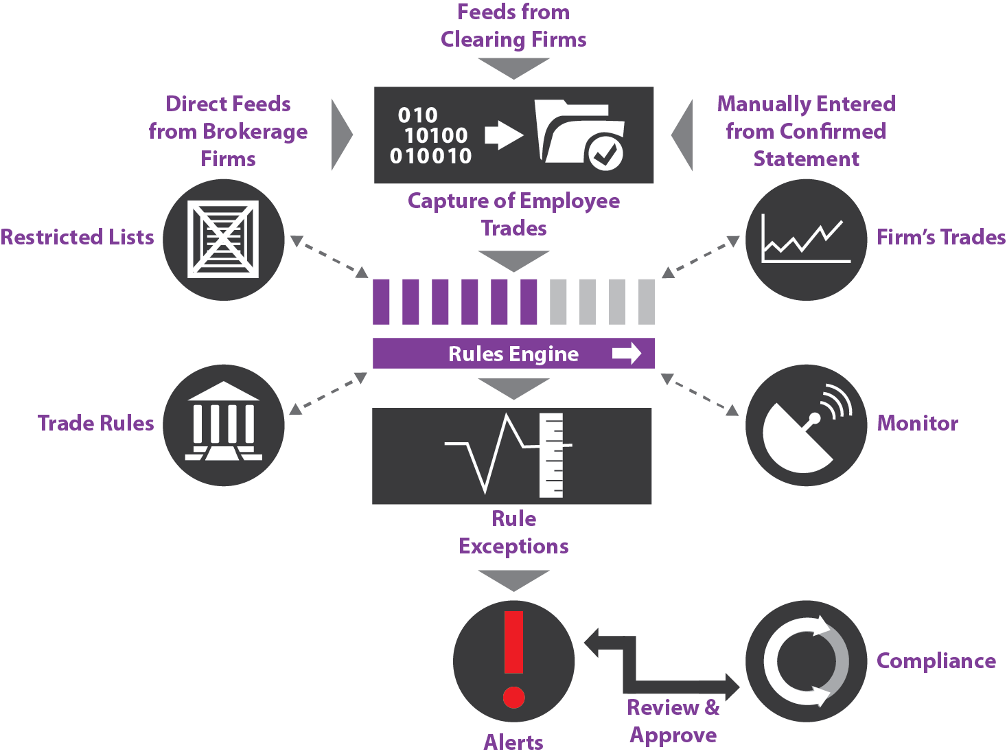 Personal Trade Monitoring Solution Capabilities
