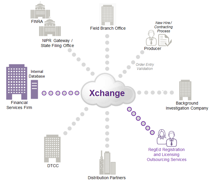 Registration and Licensing Outsourcing Services Solution Suite Diagram