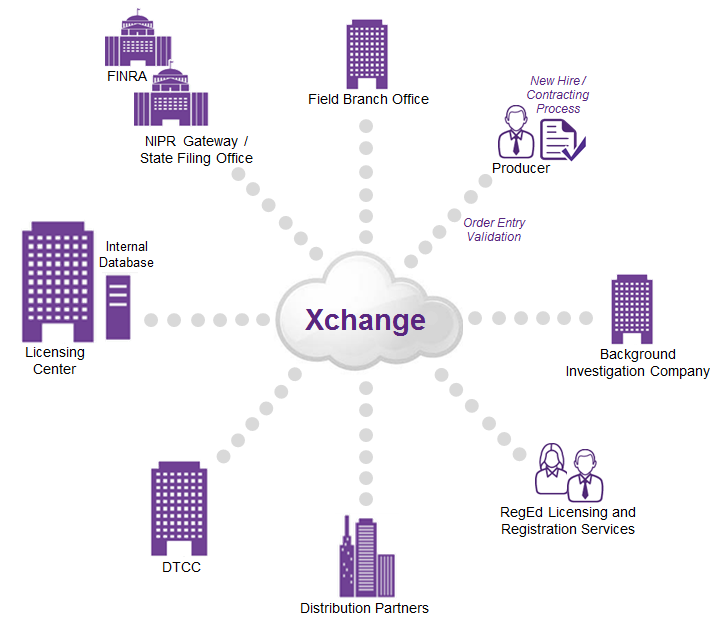 Xchange for Property and Casualty Carriers Solution Suite Diagram
