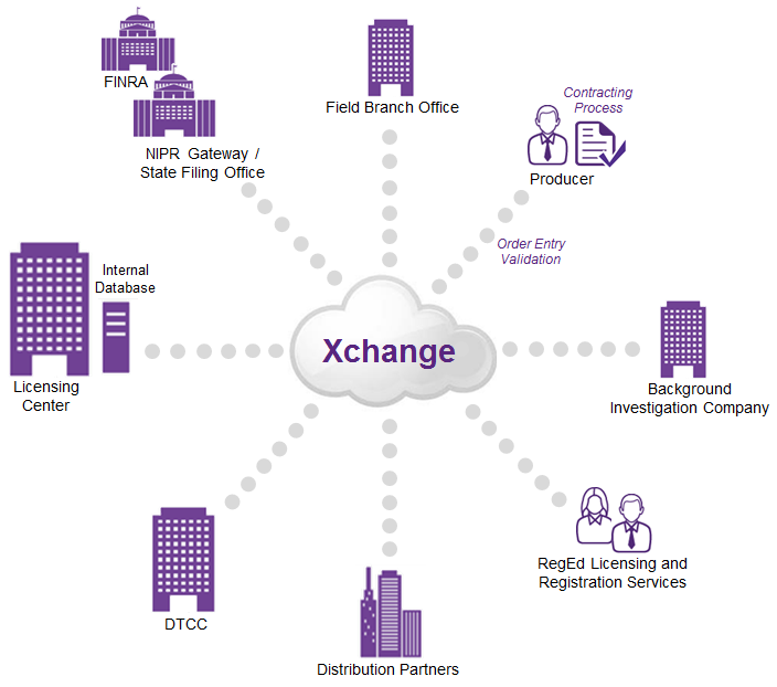 Xchange Contracting Solution Suite Diagram