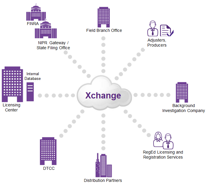 Xchange for Adjuster Licensing Solution Suite Diagram