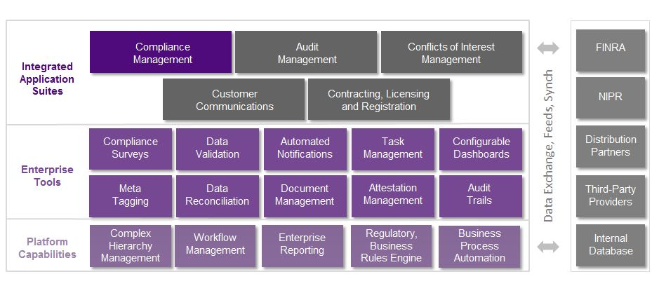 Enterprise Written Supervisory Policies and Procedures Management Solution Suite Diagram