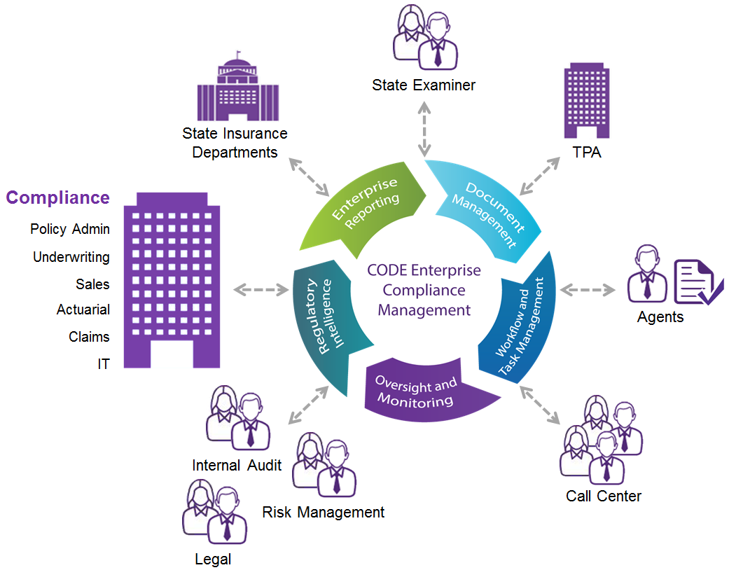 Enterprise Compliance Management for Insurance Companies
