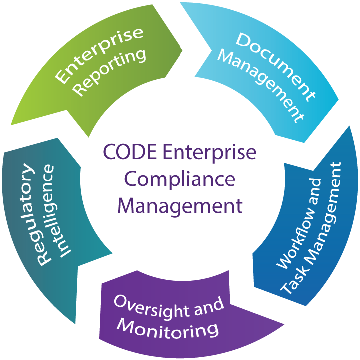 CODE Incident Management Diagram