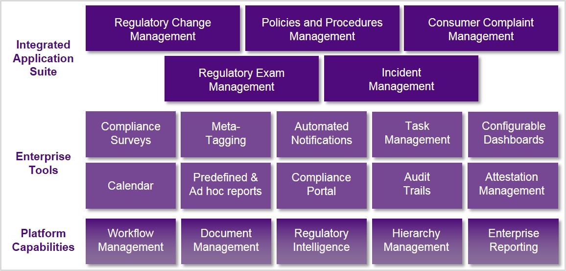 CODE Diagram, with Regulatory Exam Management